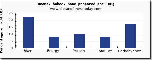 fiber and nutrition facts in baked beans per 100g